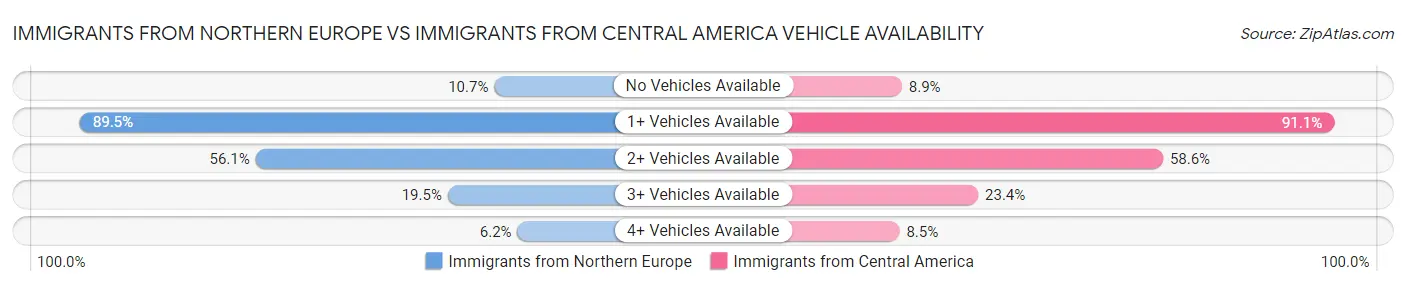 Immigrants from Northern Europe vs Immigrants from Central America Vehicle Availability