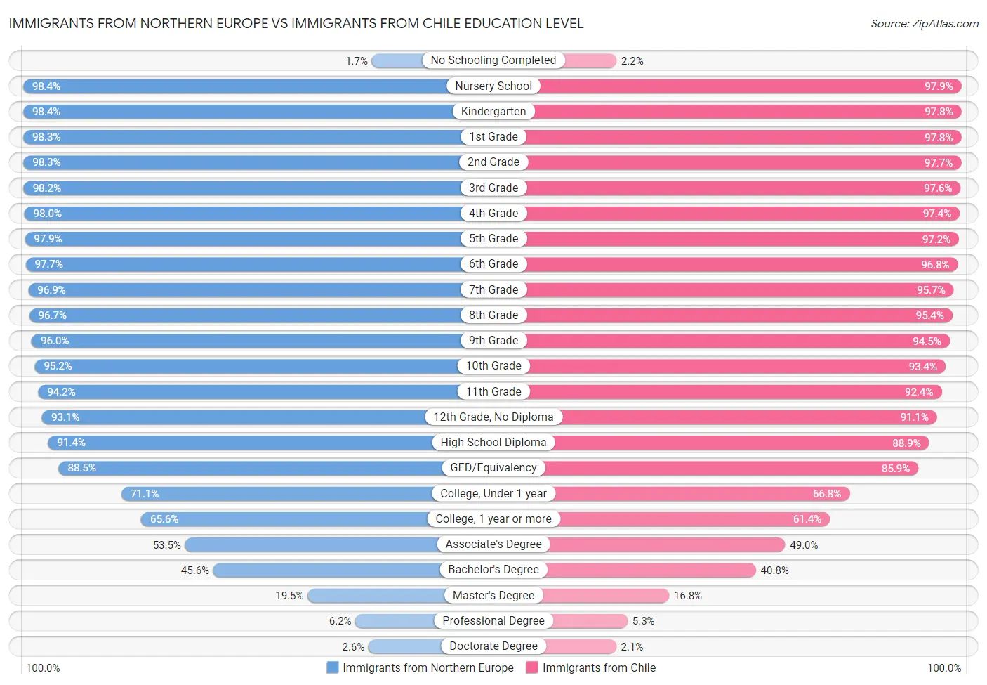 Immigrants from Northern Europe vs Immigrants from Chile Education Level
