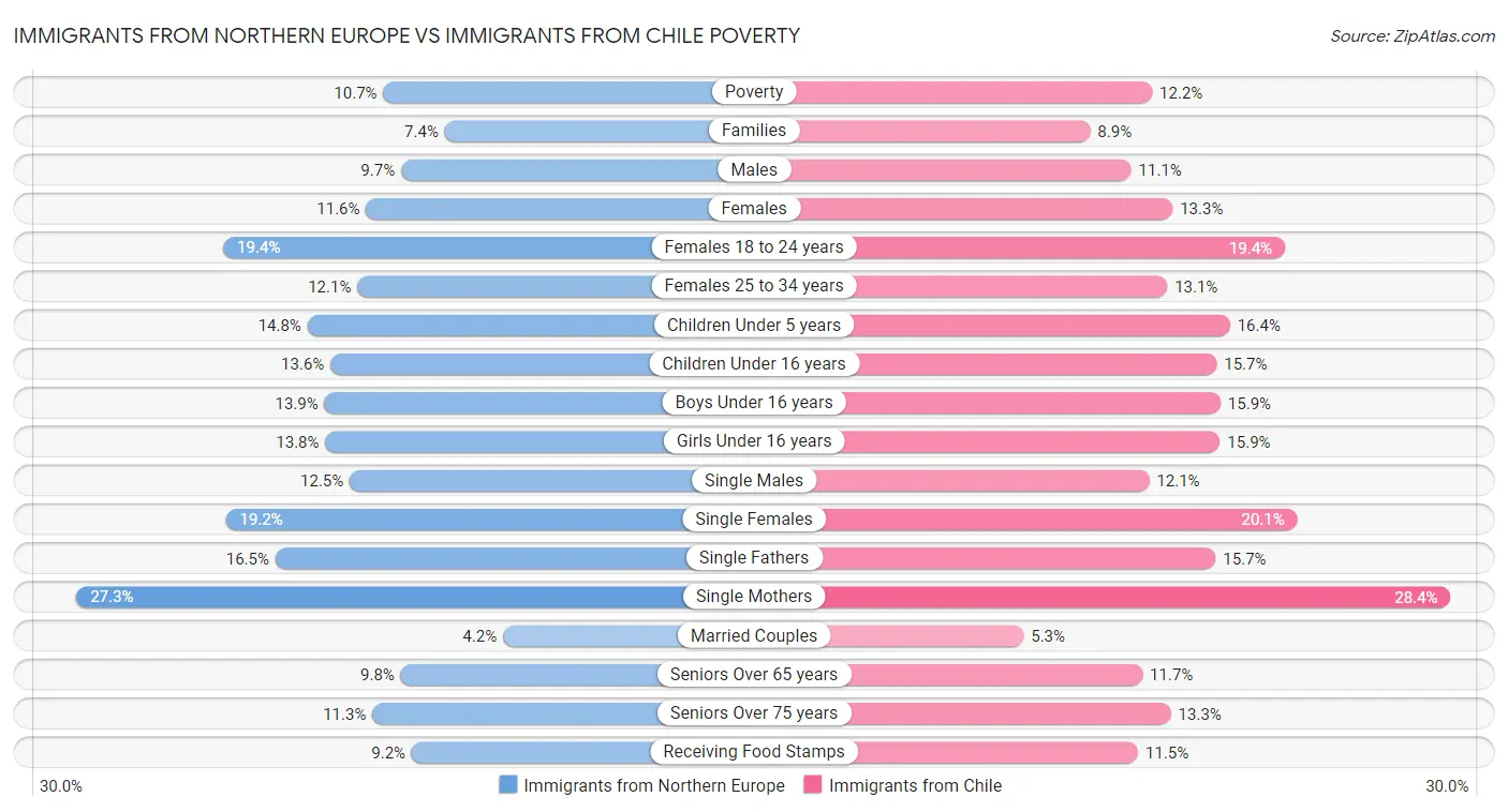 Immigrants from Northern Europe vs Immigrants from Chile Poverty