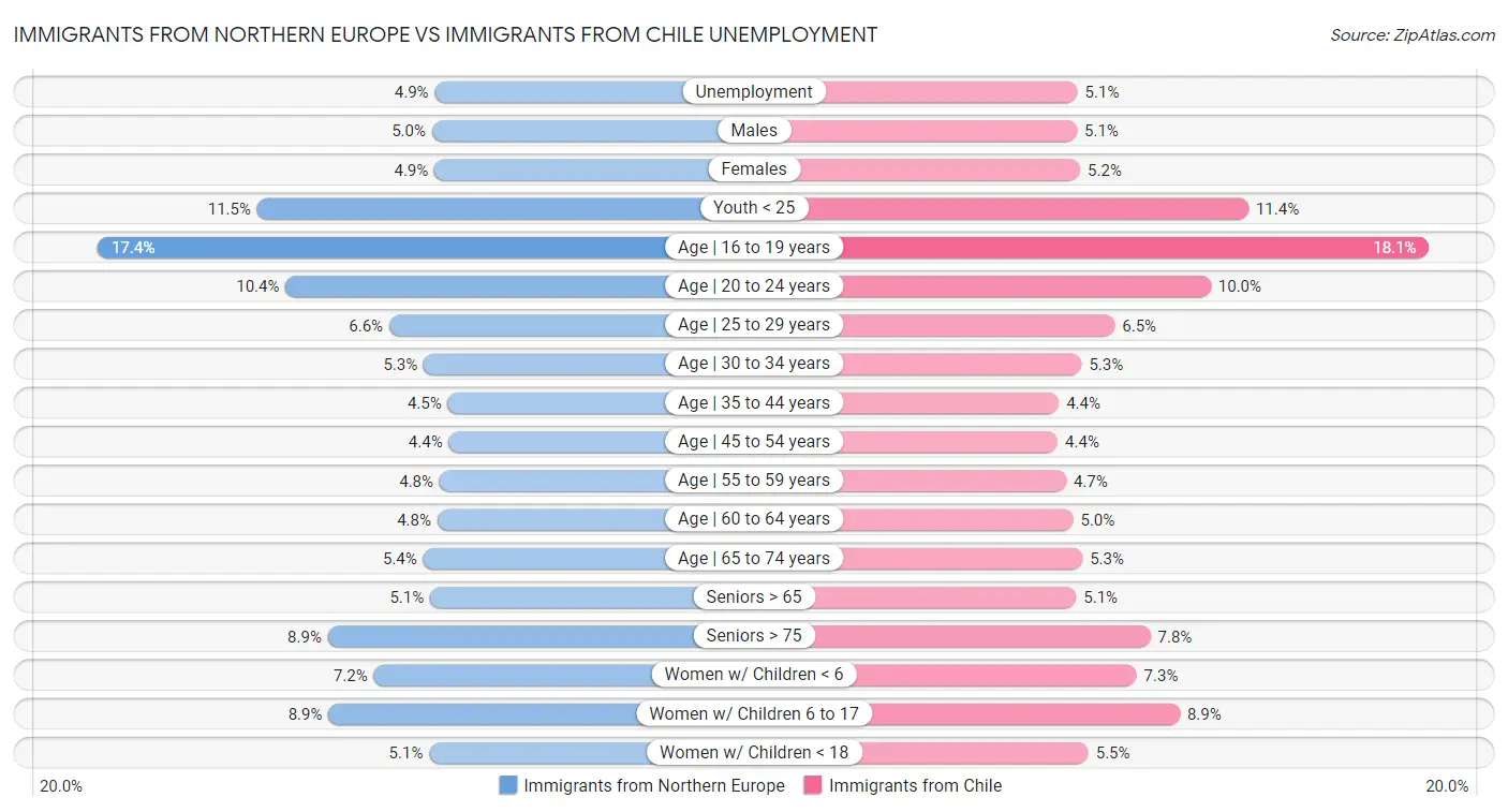 Immigrants from Northern Europe vs Immigrants from Chile Unemployment
