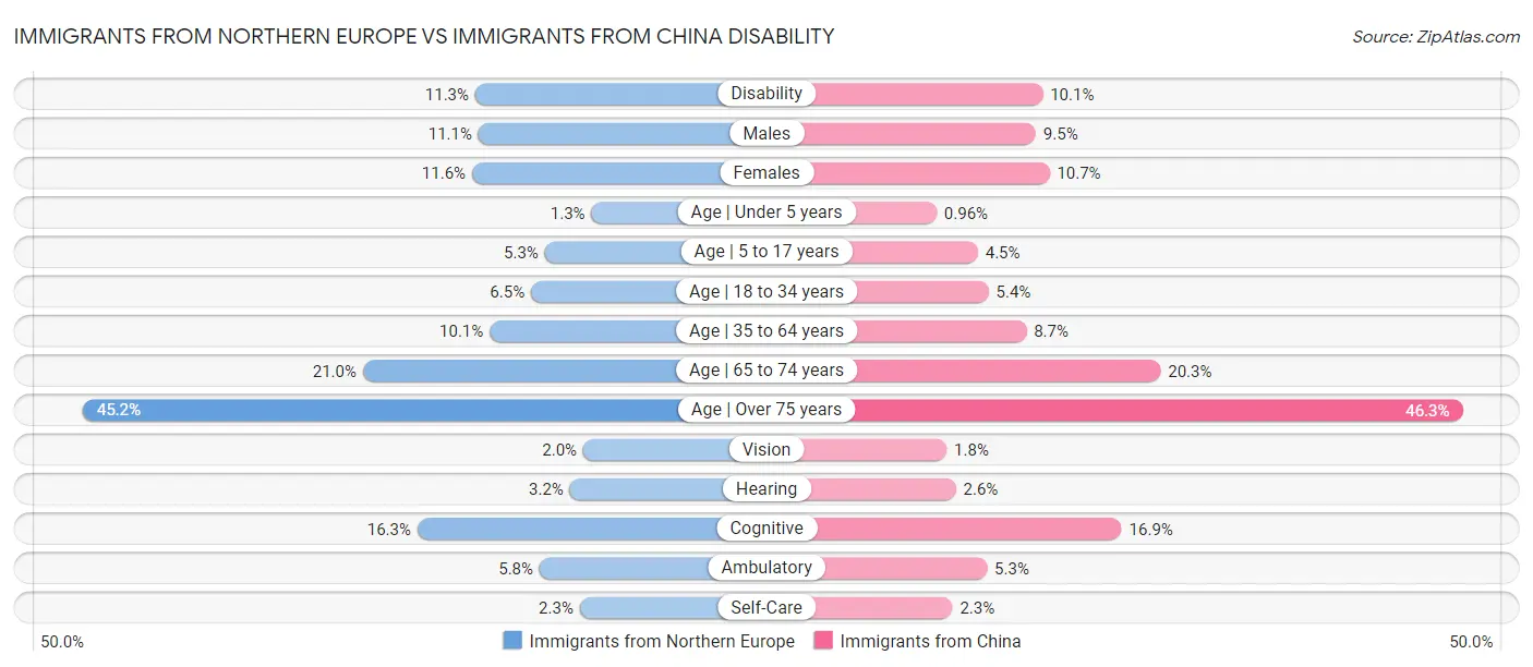 Immigrants from Northern Europe vs Immigrants from China Disability