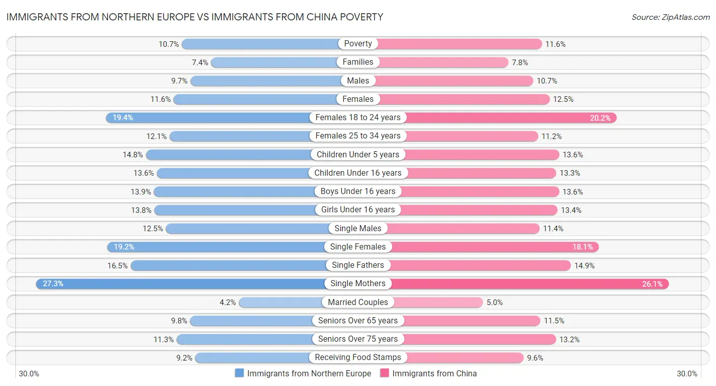 Immigrants from Northern Europe vs Immigrants from China Poverty