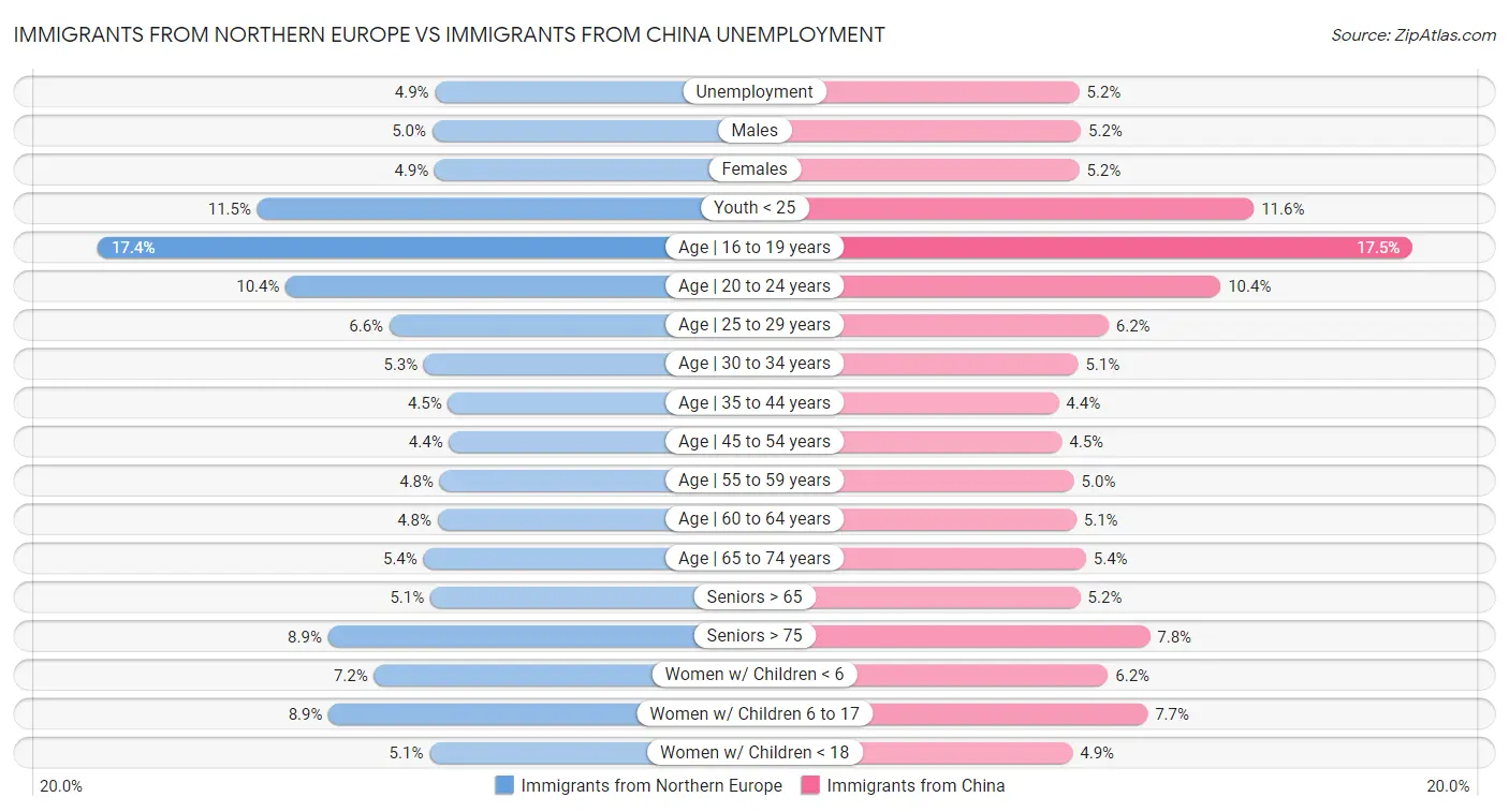 Immigrants from Northern Europe vs Immigrants from China Unemployment