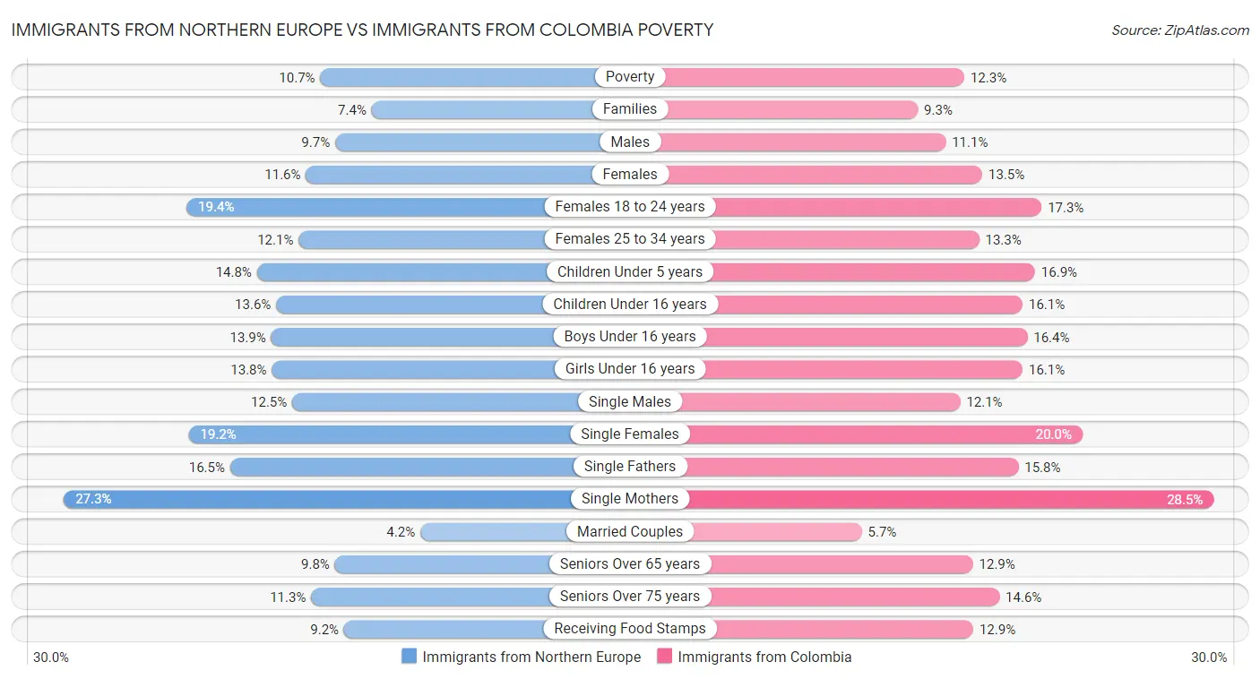 Immigrants from Northern Europe vs Immigrants from Colombia Poverty