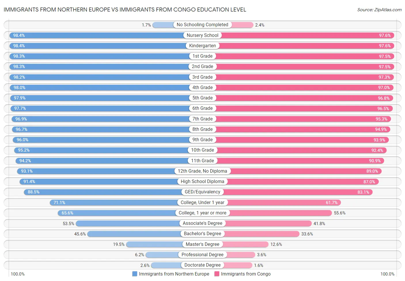 Immigrants from Northern Europe vs Immigrants from Congo Education Level