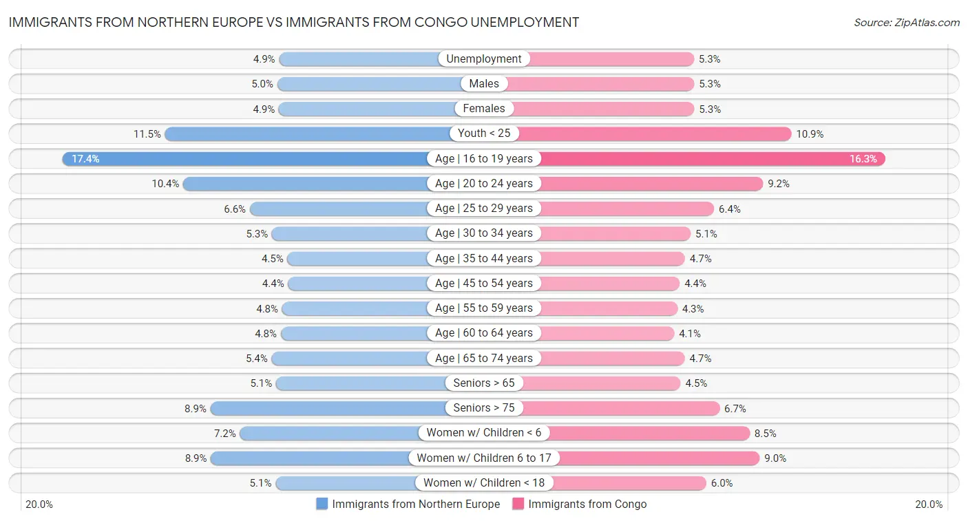 Immigrants from Northern Europe vs Immigrants from Congo Unemployment