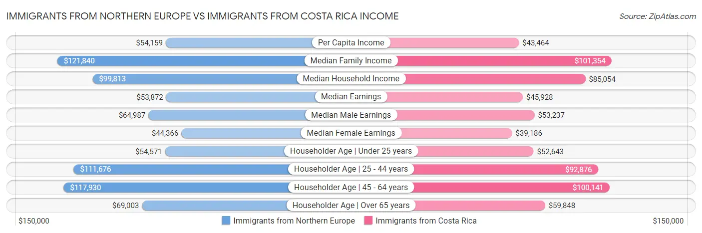 Immigrants from Northern Europe vs Immigrants from Costa Rica Income