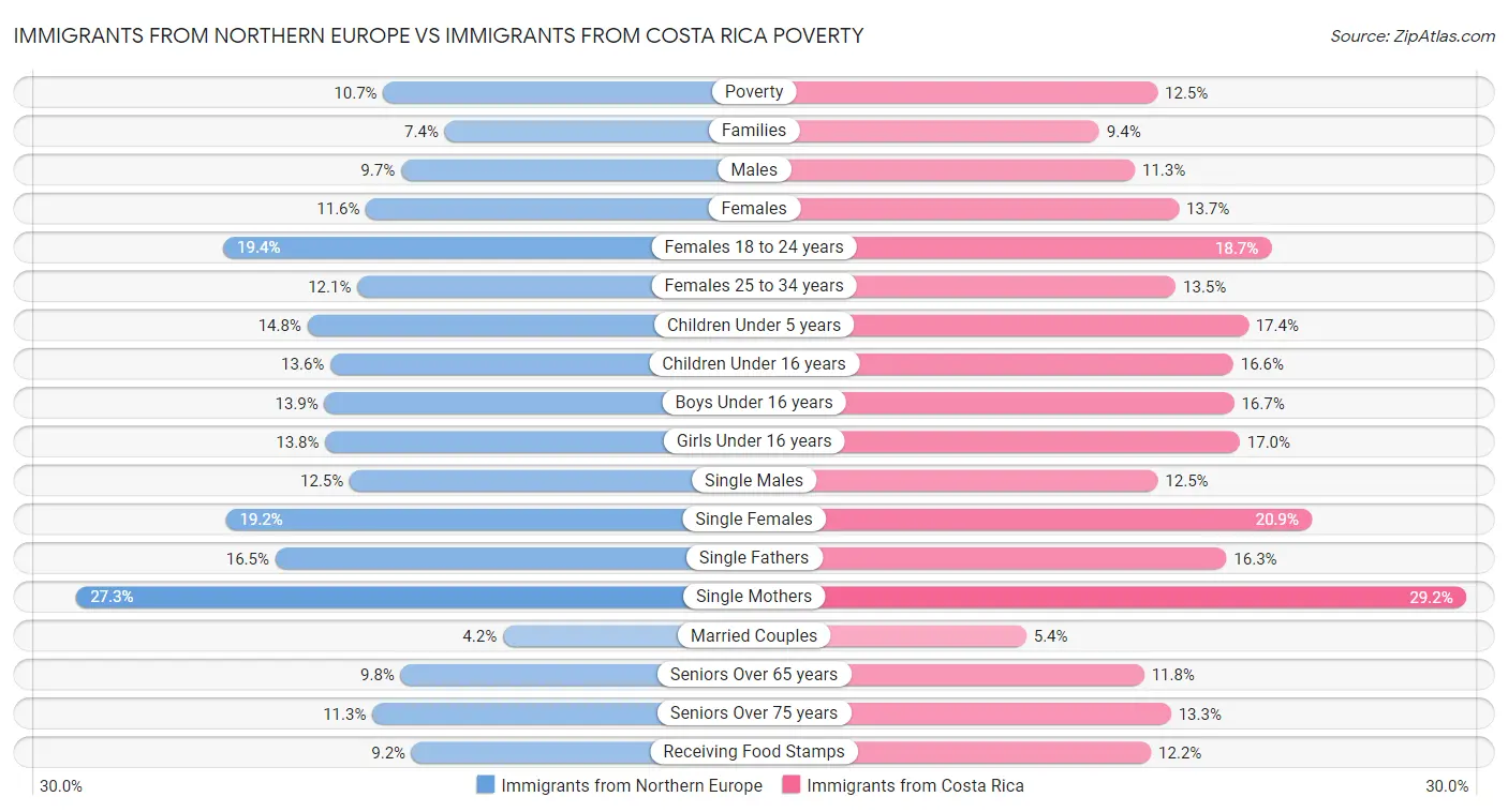 Immigrants from Northern Europe vs Immigrants from Costa Rica Poverty