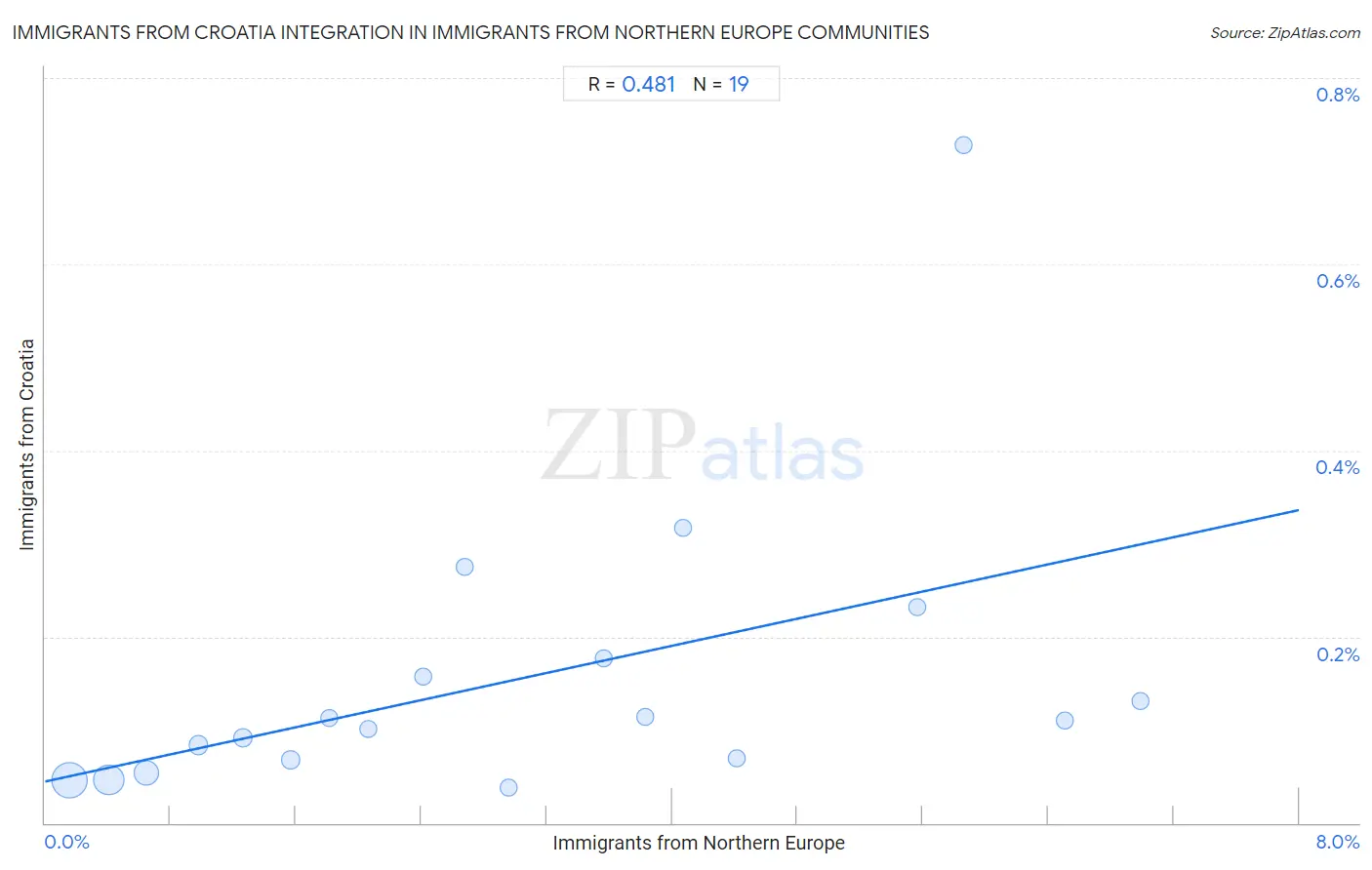 Immigrants from Northern Europe Integration in Immigrants from Croatia Communities