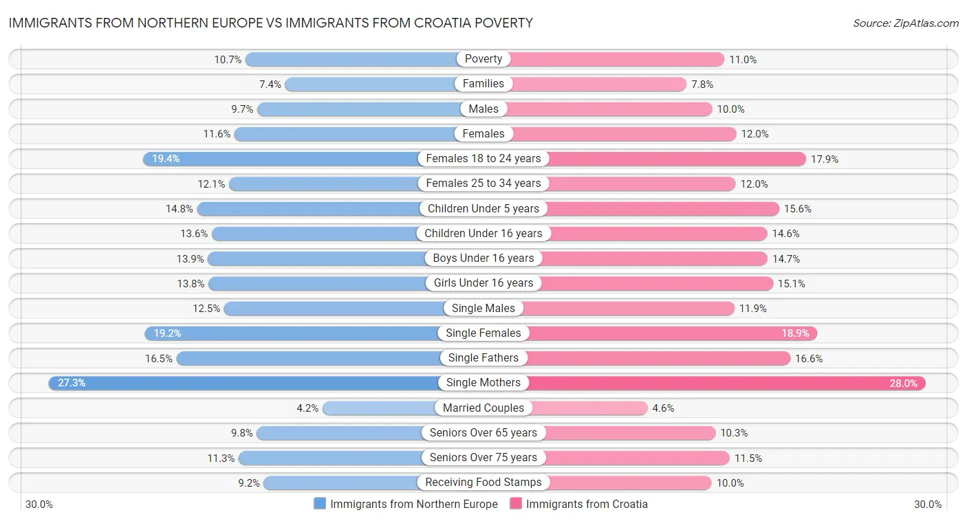 Immigrants from Northern Europe vs Immigrants from Croatia Poverty