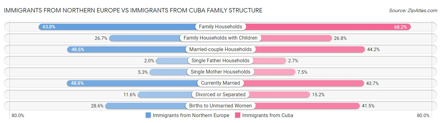 Immigrants from Northern Europe vs Immigrants from Cuba Family Structure