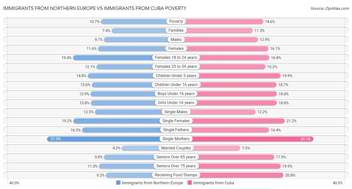 Immigrants from Northern Europe vs Immigrants from Cuba Poverty