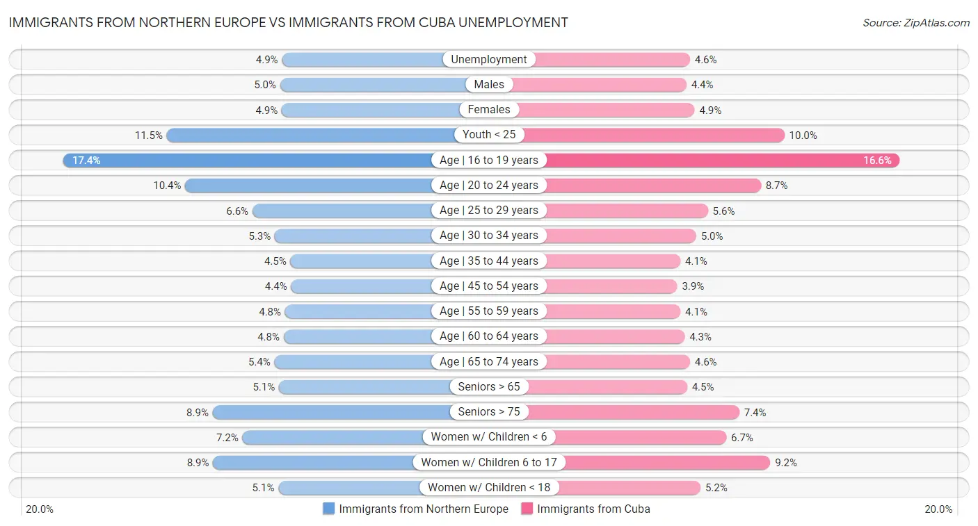 Immigrants from Northern Europe vs Immigrants from Cuba Unemployment