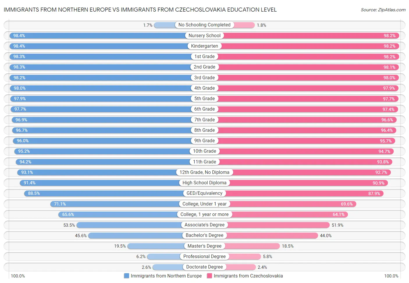 Immigrants from Northern Europe vs Immigrants from Czechoslovakia Education Level
