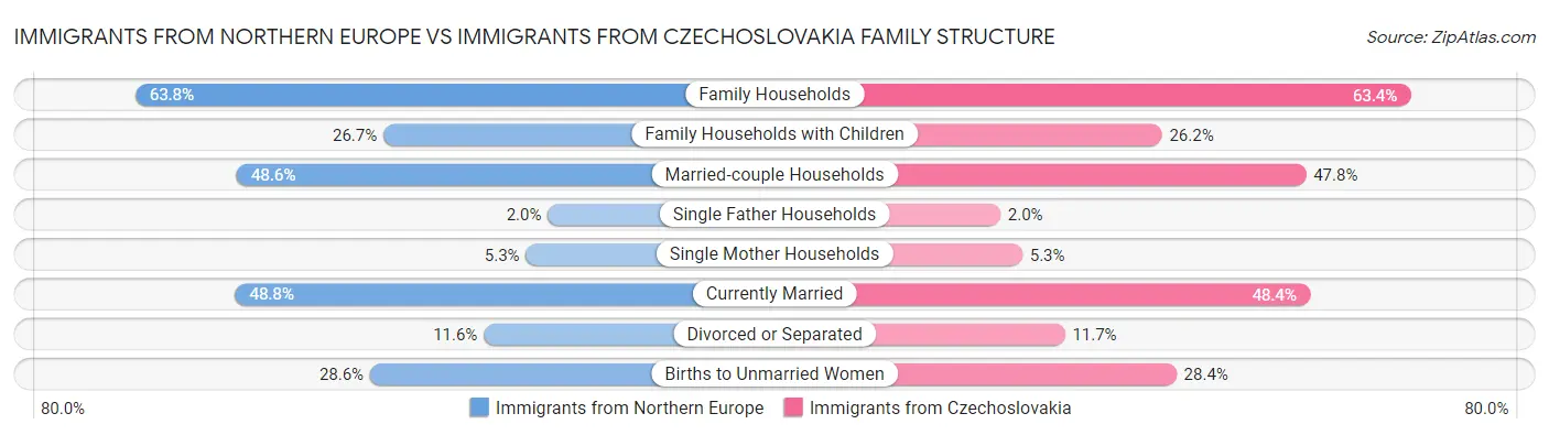 Immigrants from Northern Europe vs Immigrants from Czechoslovakia Family Structure