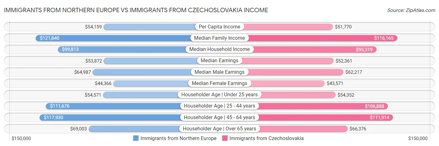 Immigrants from Northern Europe vs Immigrants from Czechoslovakia Income