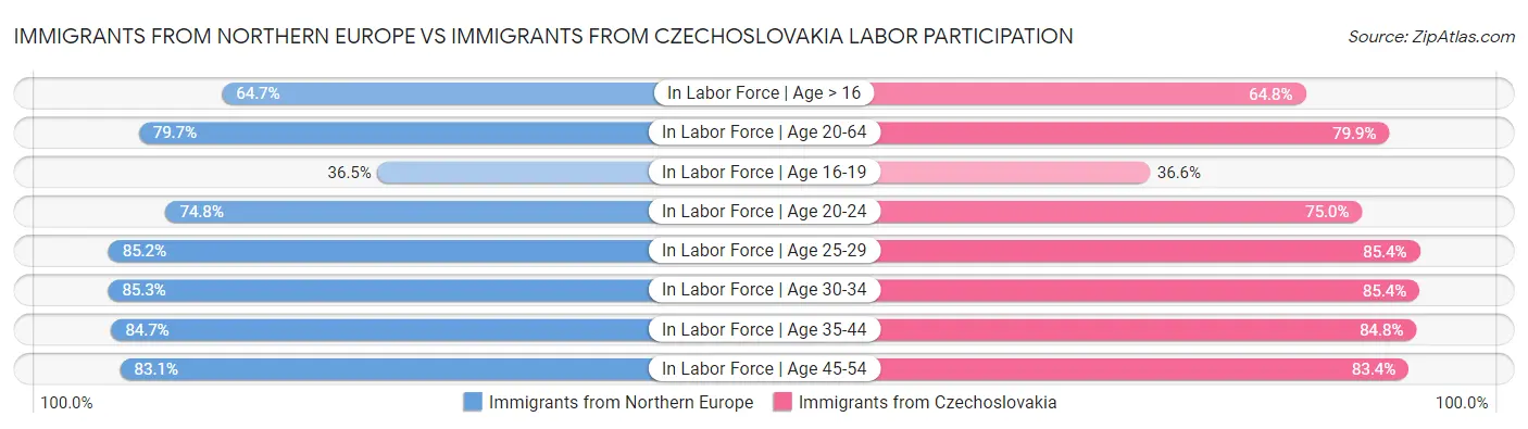 Immigrants from Northern Europe vs Immigrants from Czechoslovakia Labor Participation
