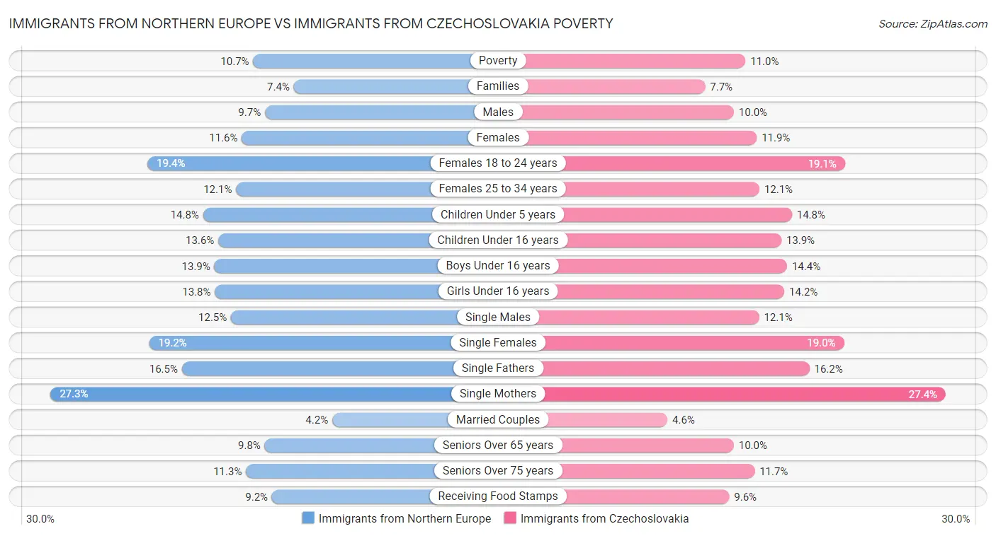 Immigrants from Northern Europe vs Immigrants from Czechoslovakia Poverty