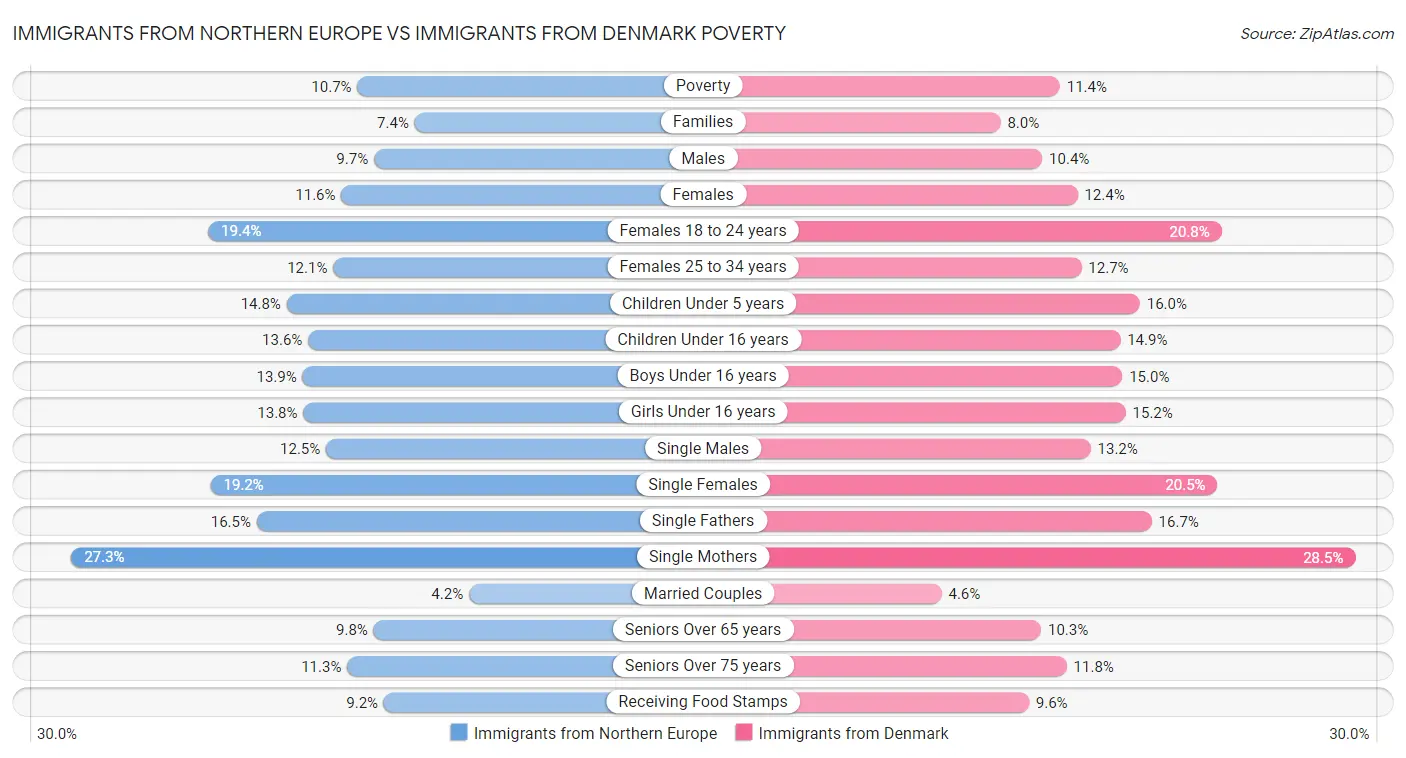 Immigrants from Northern Europe vs Immigrants from Denmark Poverty