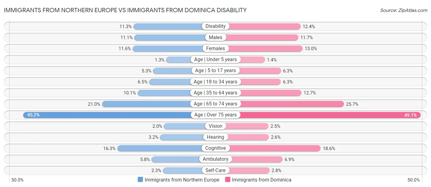 Immigrants from Northern Europe vs Immigrants from Dominica Disability
