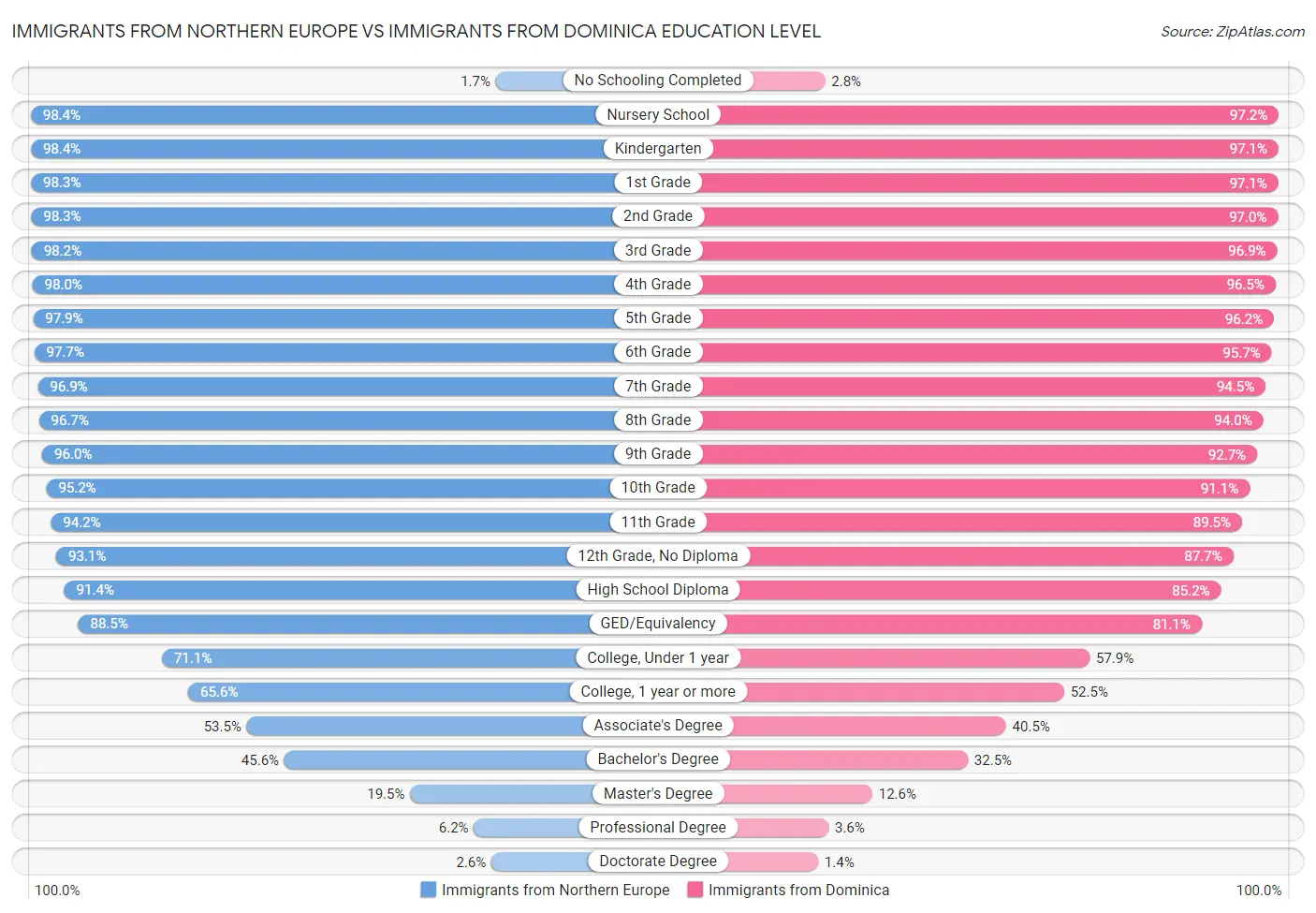 Immigrants from Northern Europe vs Immigrants from Dominica Education Level