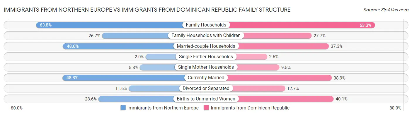 Immigrants from Northern Europe vs Immigrants from Dominican Republic Family Structure