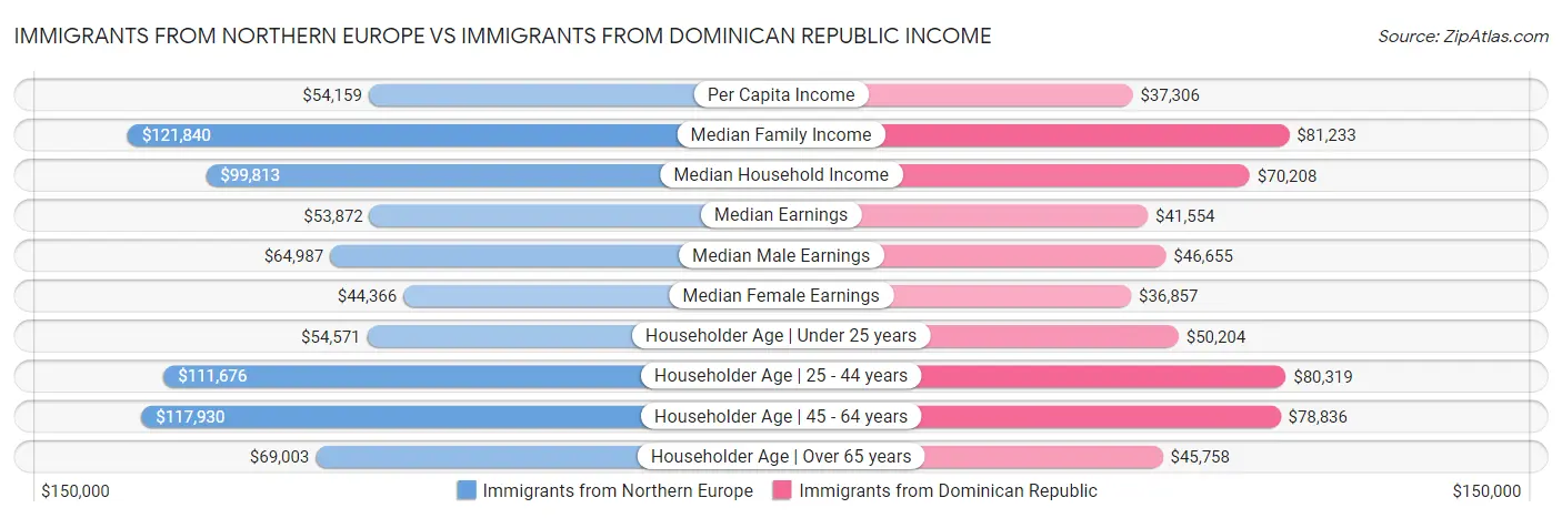 Immigrants from Northern Europe vs Immigrants from Dominican Republic Income