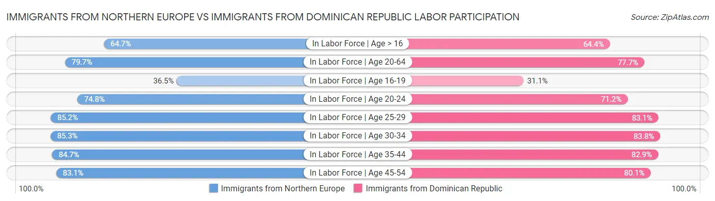 Immigrants from Northern Europe vs Immigrants from Dominican Republic Labor Participation