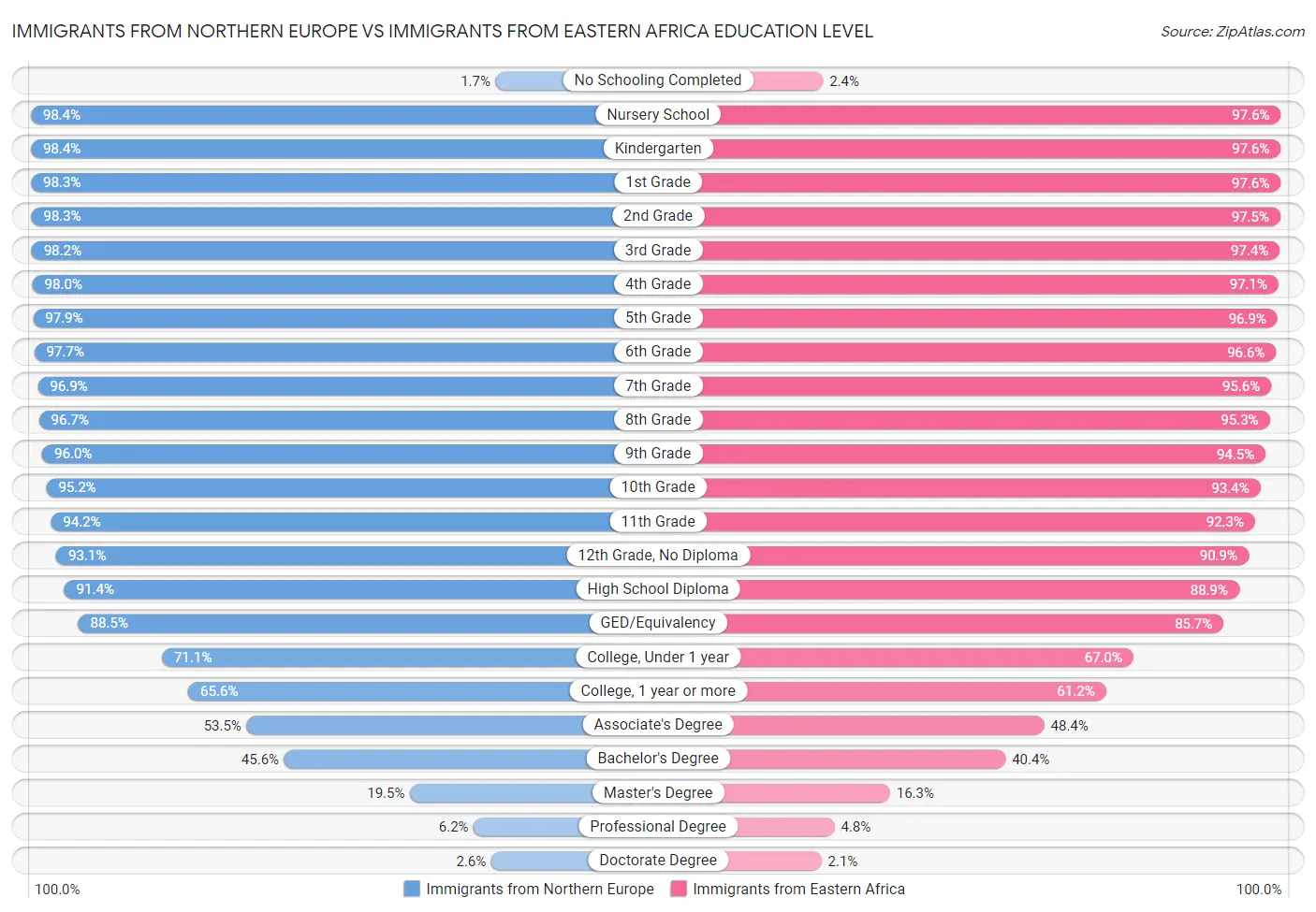 Immigrants from Northern Europe vs Immigrants from Eastern Africa Education Level