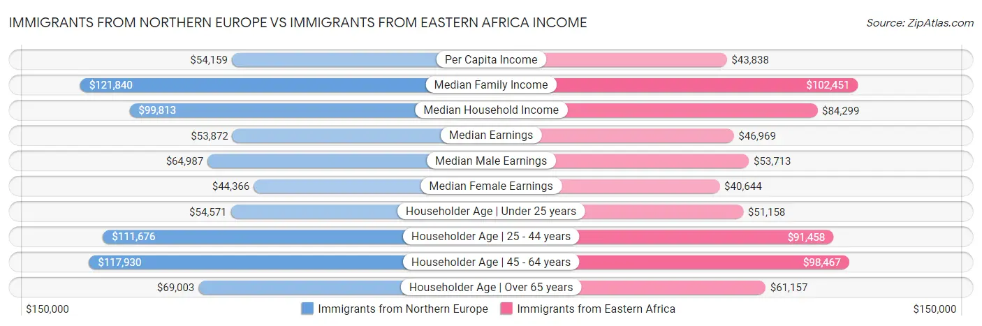 Immigrants from Northern Europe vs Immigrants from Eastern Africa Income