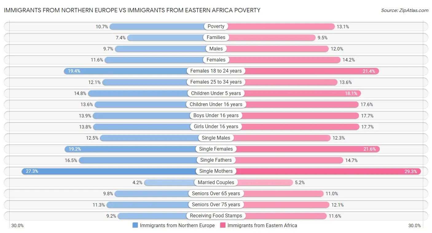 Immigrants from Northern Europe vs Immigrants from Eastern Africa Poverty