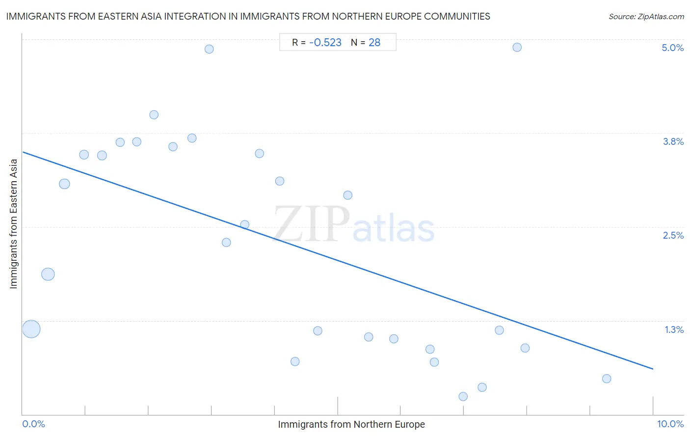 Immigrants from Northern Europe Integration in Immigrants from Eastern Asia Communities