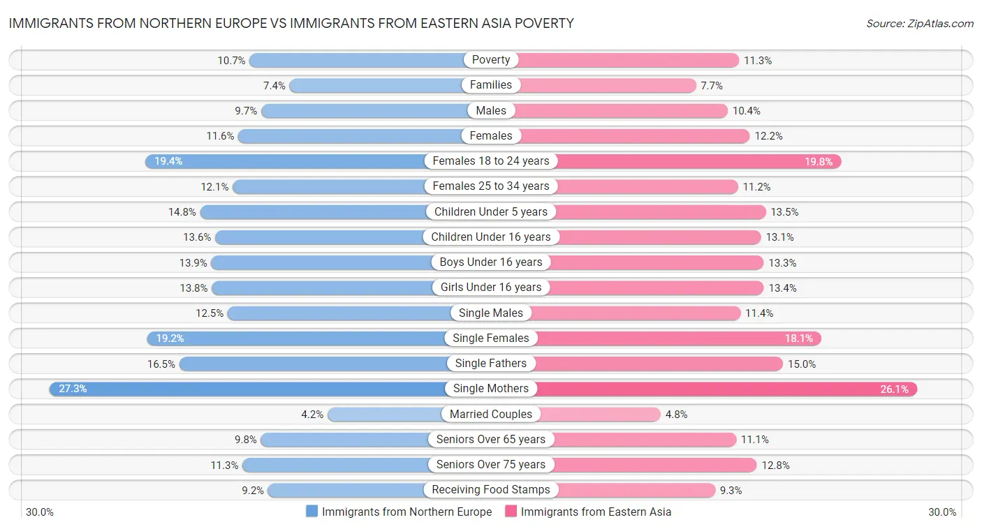 Immigrants from Northern Europe vs Immigrants from Eastern Asia Poverty
