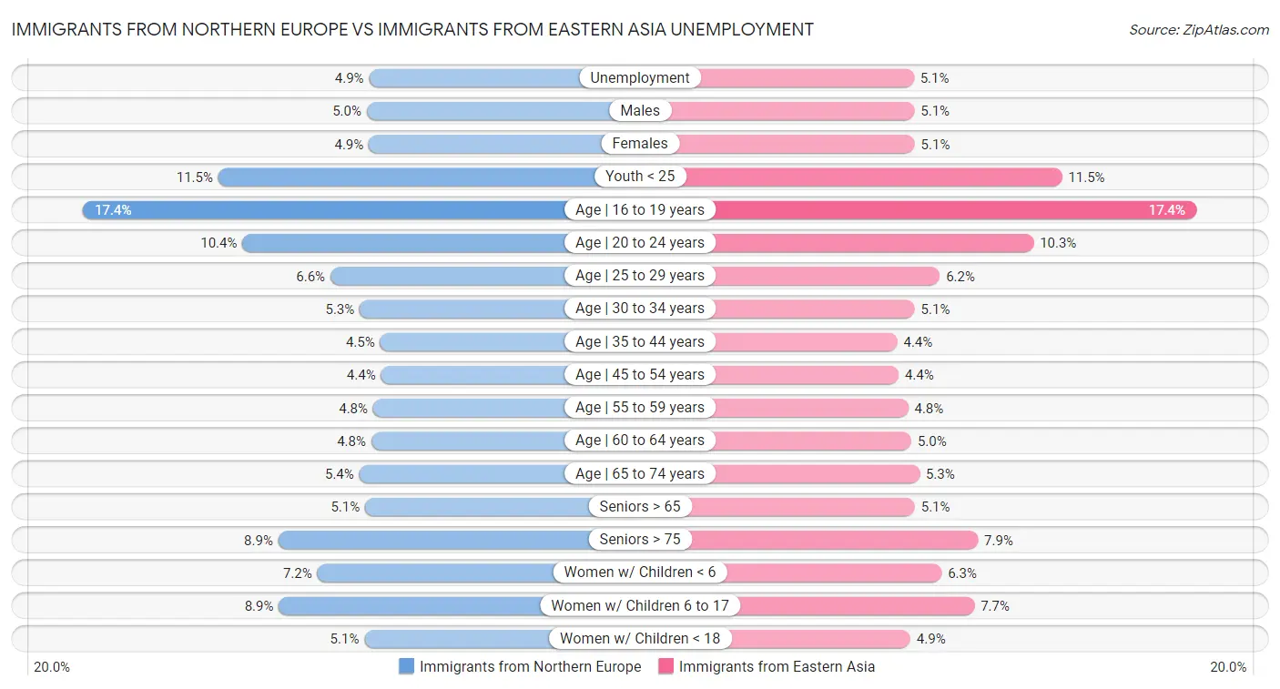 Immigrants from Northern Europe vs Immigrants from Eastern Asia Unemployment