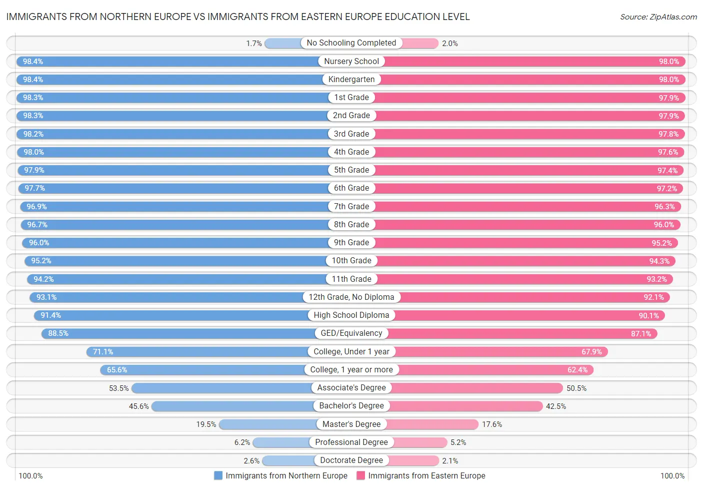Immigrants from Northern Europe vs Immigrants from Eastern Europe Education Level
