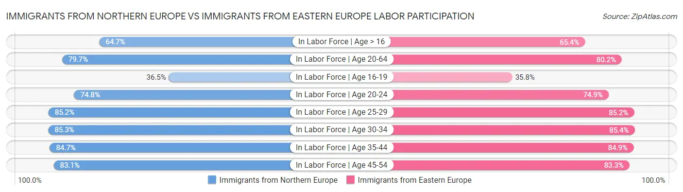 Immigrants from Northern Europe vs Immigrants from Eastern Europe Labor Participation