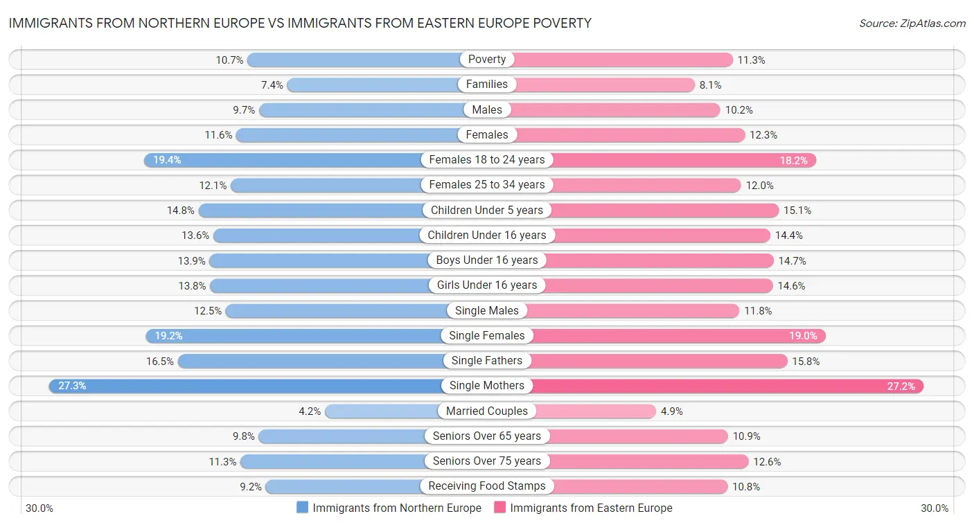 Immigrants from Northern Europe vs Immigrants from Eastern Europe Poverty