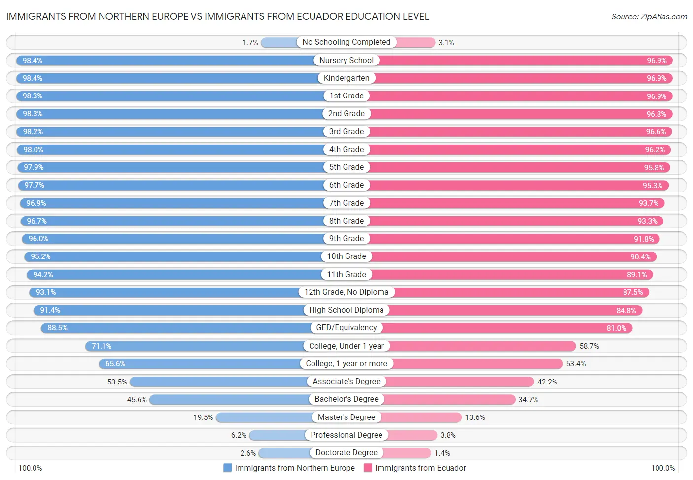 Immigrants from Northern Europe vs Immigrants from Ecuador Education Level