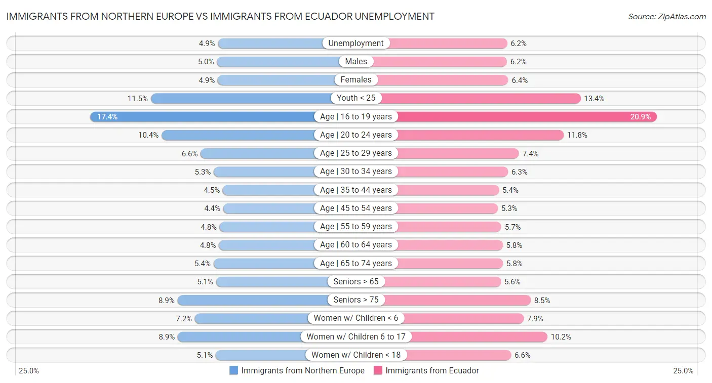 Immigrants from Northern Europe vs Immigrants from Ecuador Unemployment