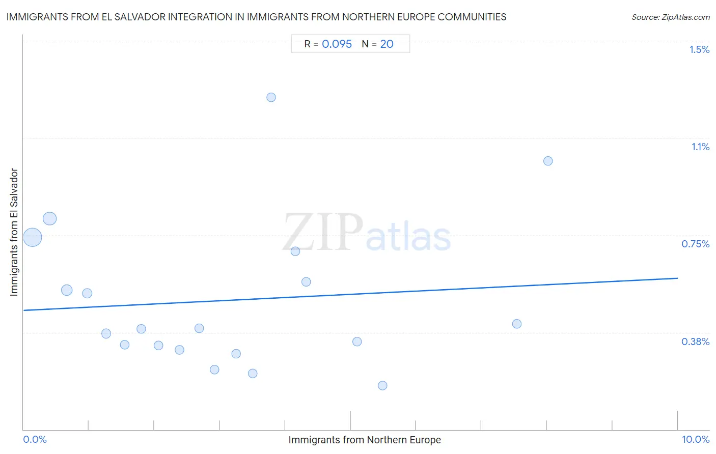 Immigrants from Northern Europe Integration in Immigrants from El Salvador Communities