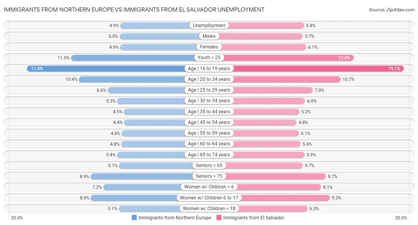 Immigrants from Northern Europe vs Immigrants from El Salvador Unemployment