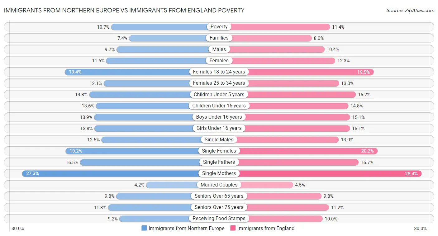 Immigrants from Northern Europe vs Immigrants from England Poverty