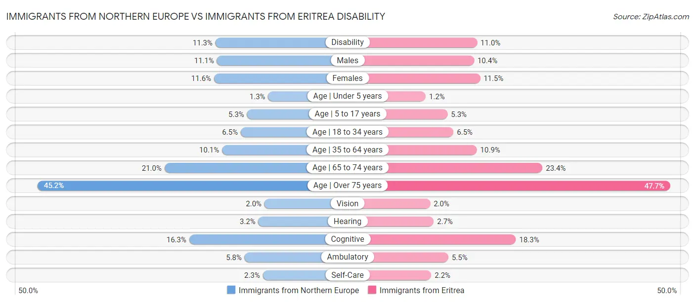 Immigrants from Northern Europe vs Immigrants from Eritrea Disability