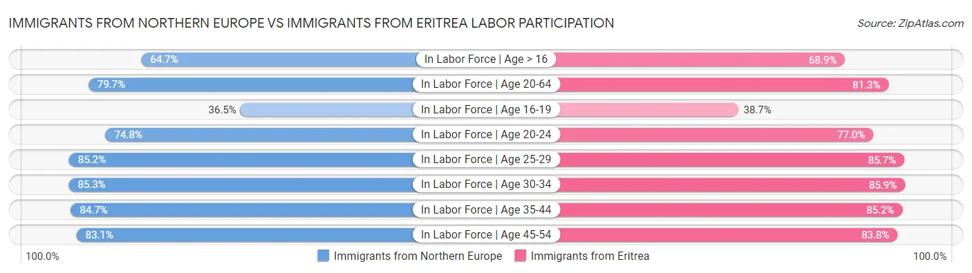 Immigrants from Northern Europe vs Immigrants from Eritrea Labor Participation