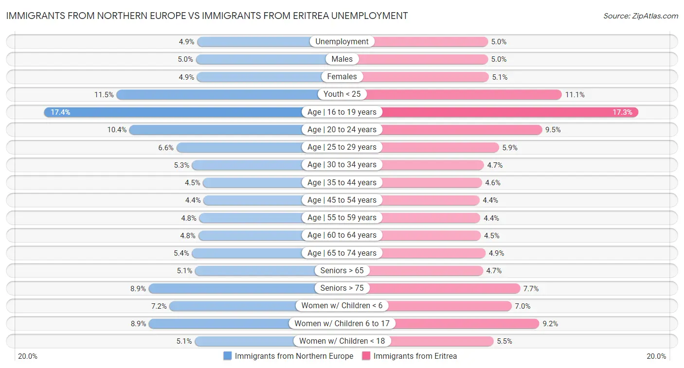Immigrants from Northern Europe vs Immigrants from Eritrea Unemployment