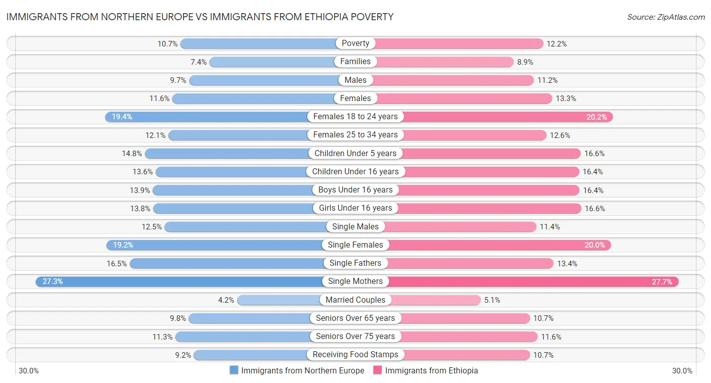 Immigrants from Northern Europe vs Immigrants from Ethiopia Poverty