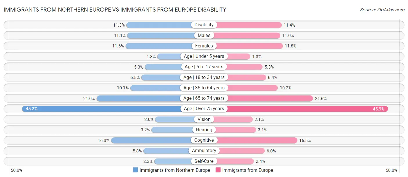 Immigrants from Northern Europe vs Immigrants from Europe Disability
