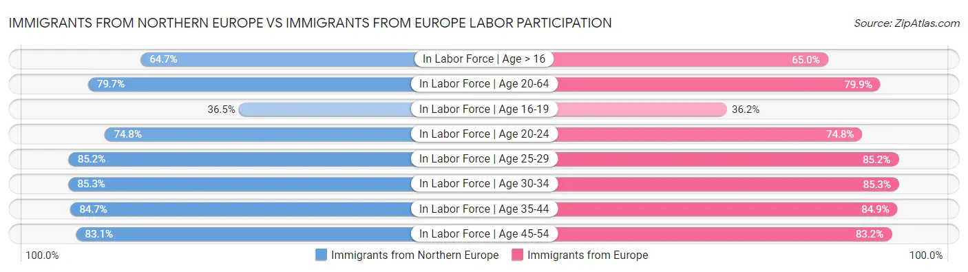 Immigrants from Northern Europe vs Immigrants from Europe Labor Participation