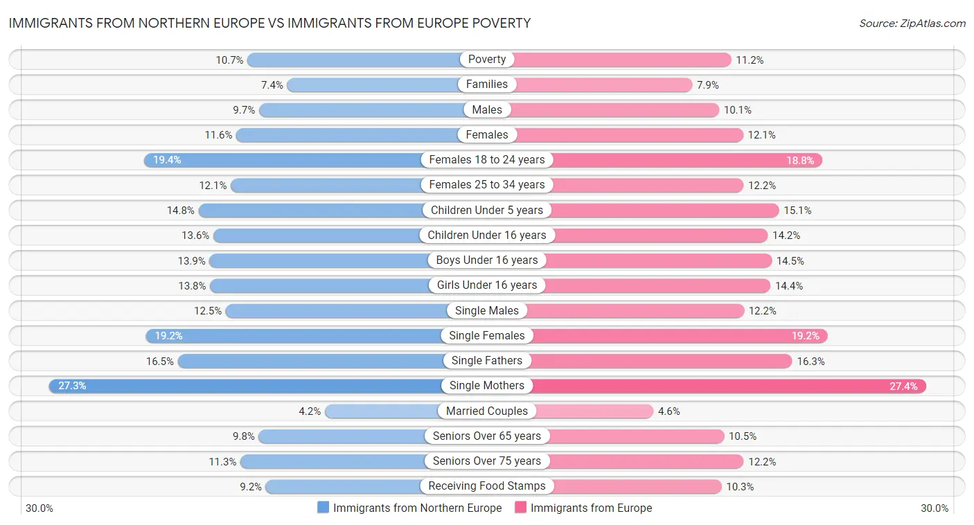 Immigrants from Northern Europe vs Immigrants from Europe Poverty