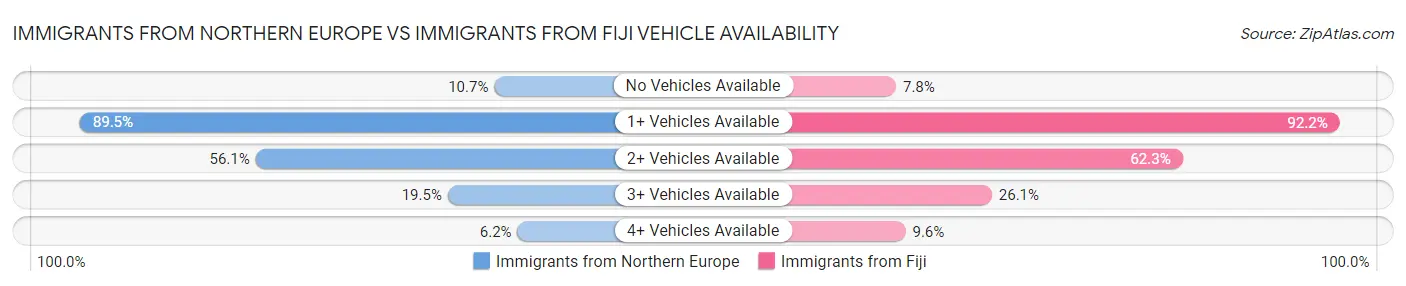 Immigrants from Northern Europe vs Immigrants from Fiji Vehicle Availability